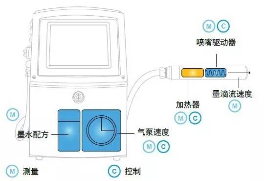 偉迪捷噴碼機(jī)1000系列的優(yōu)勢(shì)有哪些？